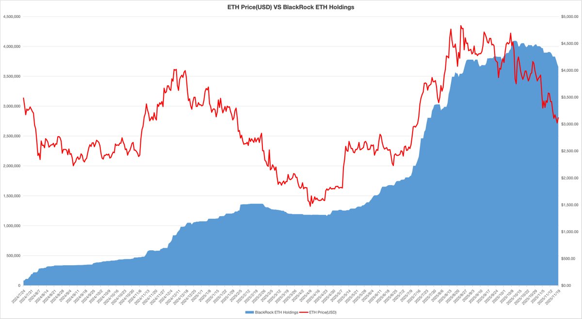 ETH 价格与贝莱德 ETH 持仓对比图