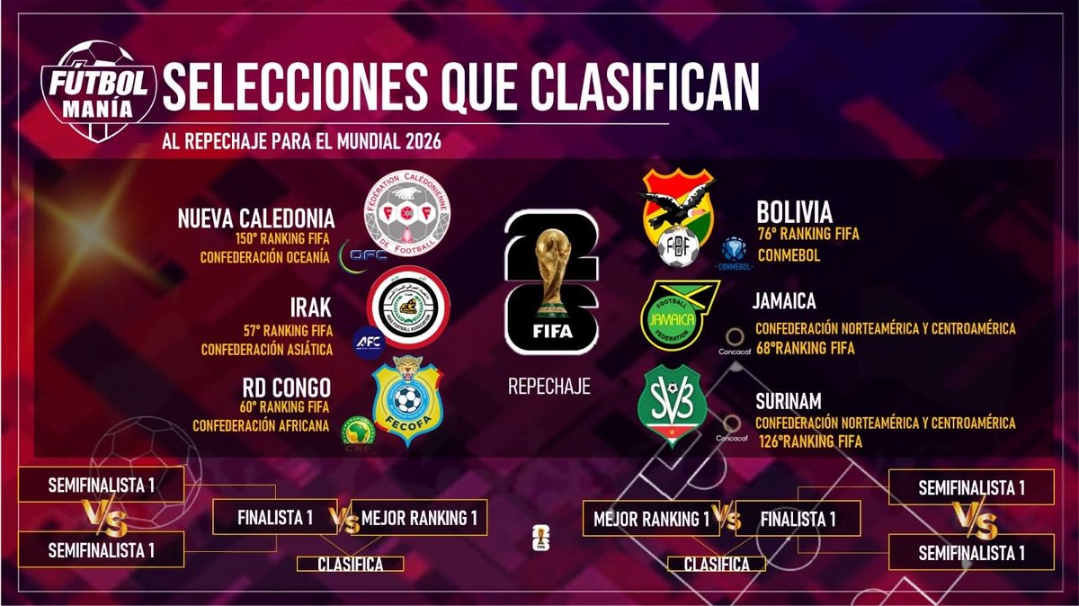 Futbolmania01's tweet photo. 🌍🏆 LOS SEIS DEL REPECHAJE🏆🌍
#BOLIVIA ANTE #JAMAICA O #SURIMAN
📍Todo quedó definido en la Concacaf. Jamaica y Surinam se suman a Bolivia, Nueva Caledonia, Irak y Congo en el repechaje intercontinental del Mundial 2026. El sorteo se celebrará este jueves 20 de noviembre. https://t.co/ZRbn4tcCgG