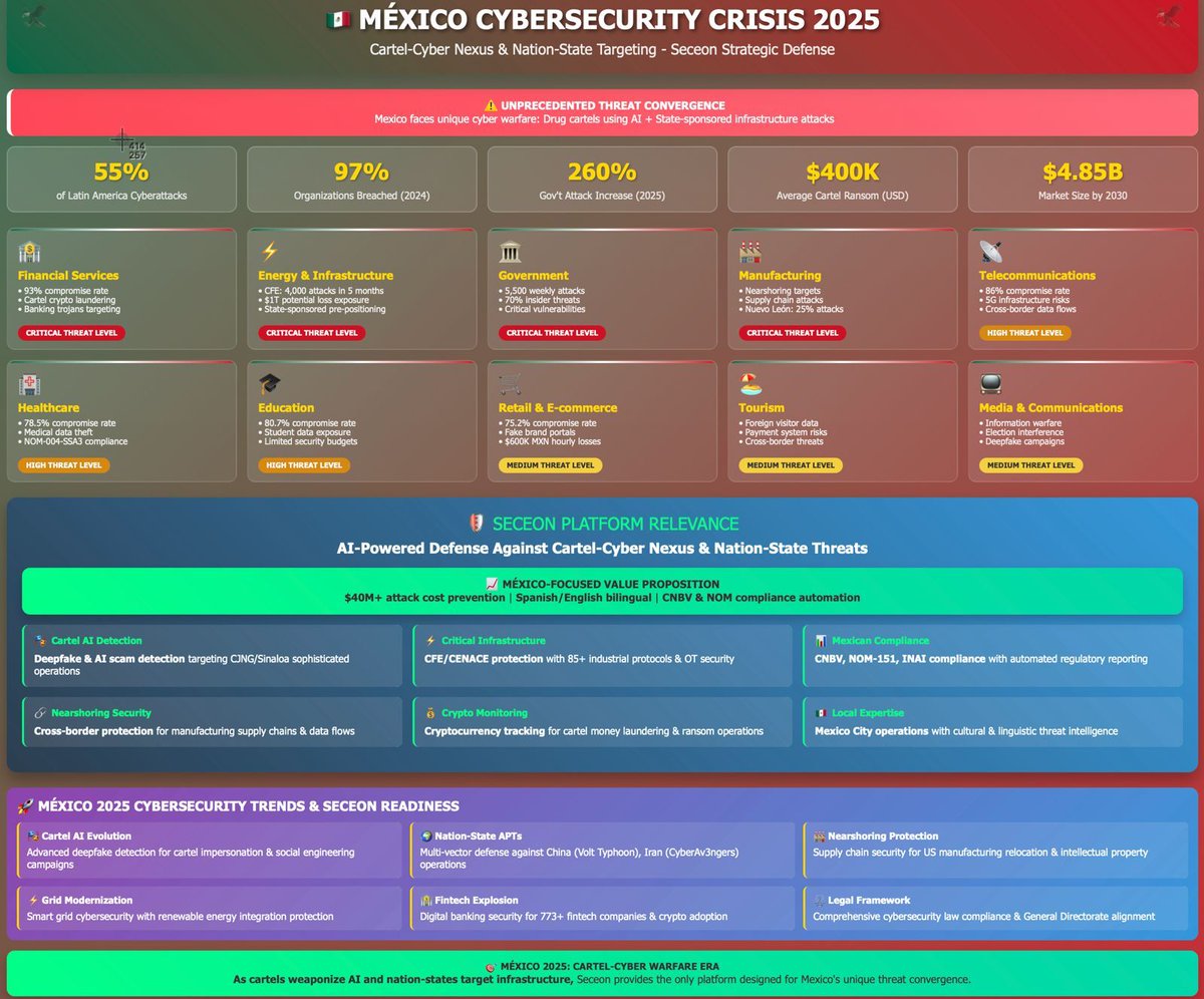 🚨 MEXICO FACES A NEW ERA OF CYBER THREATS: The Organized Crime–Cyber Nexus Emerges 🇲🇽

Mexico’s cybersecurity landscape is entering an unprecedented phase—where advanced cybercrime groups and highly sophisticated external threat actors are simultaneously targeting organizations.