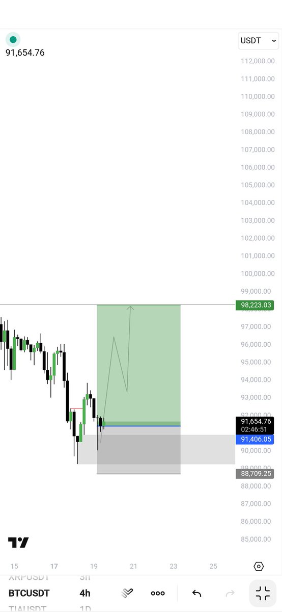 trader__sam's tweet image. $BTC

Okay I&apos;m long...