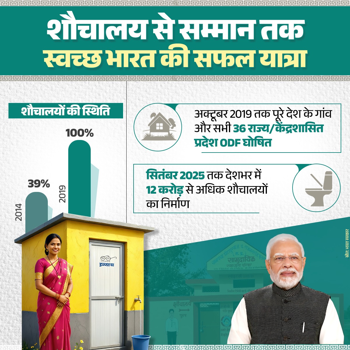 'स्वच्छ भारत मिशन' ने स्थापित किए नए आयाम!

⦁  देश के 100% गांव ODF घोषित
⦁  सितंबर 2025 तक देशभर में 12 करोड़ से अधिक शौचालयों का निर्माण