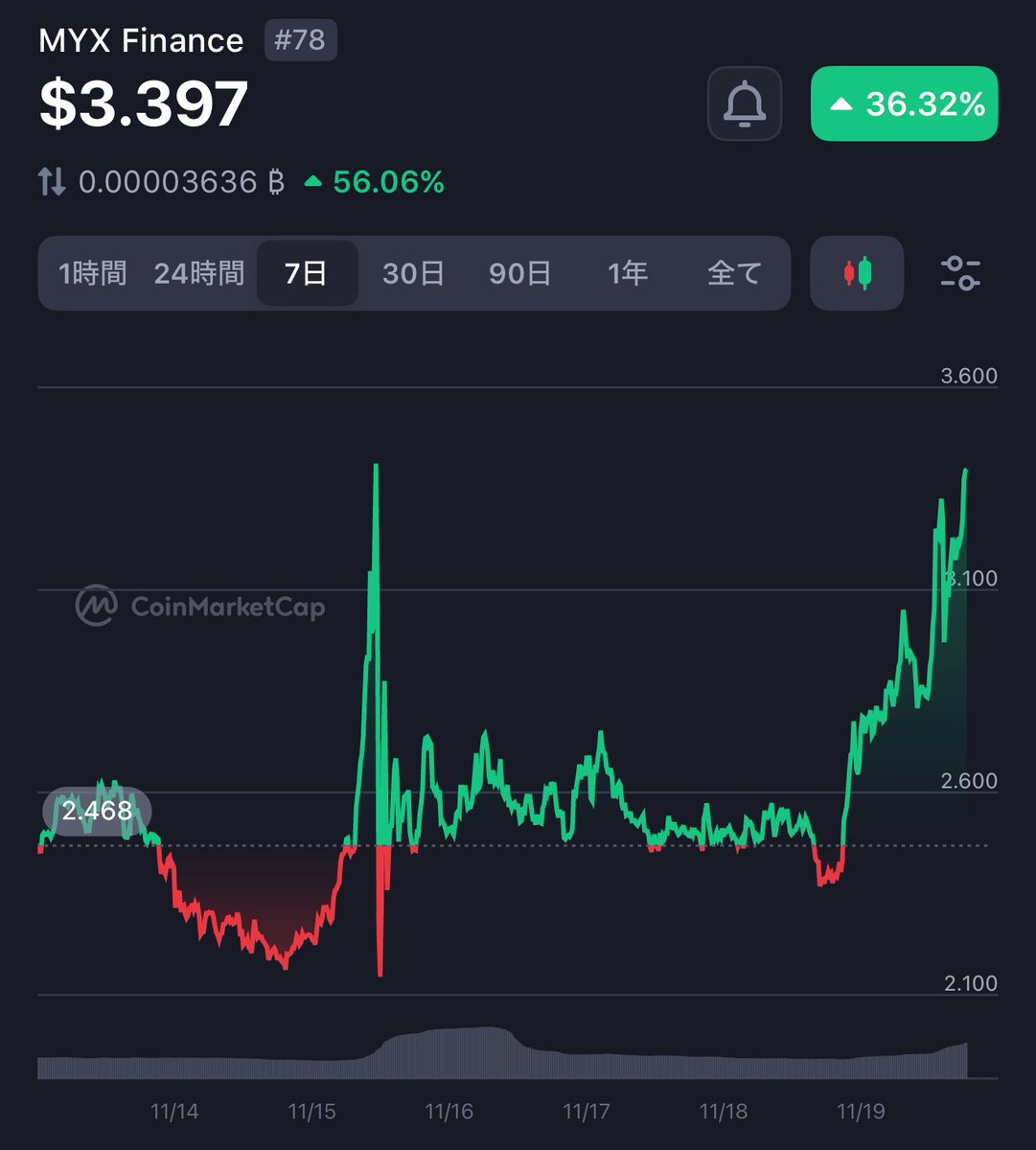 cryptomegu's tweet photo. MYX Finance（MYX）は過去24時間で41.69％上昇し、暗号資産市場全体の0.40％の上昇を大きく上回りました。この急騰は週間で35.12％の上昇と連動していますが、過去60日間で70.25％の下落もあり、依然として価格変動が激しい状況です。主な要因は以下の通りです。 1.テクニカルブレイクアウト – 強気のMACDクロスオーバーと重要な節目の突破が勢いを後押し。 2.過去最高のプロトコル指標 – 最高記録の手数料・収益が基盤の強さを示す。 3.レバレッジの動き – ショートの強制決済とプラスのファンディングレートが上昇を加速。