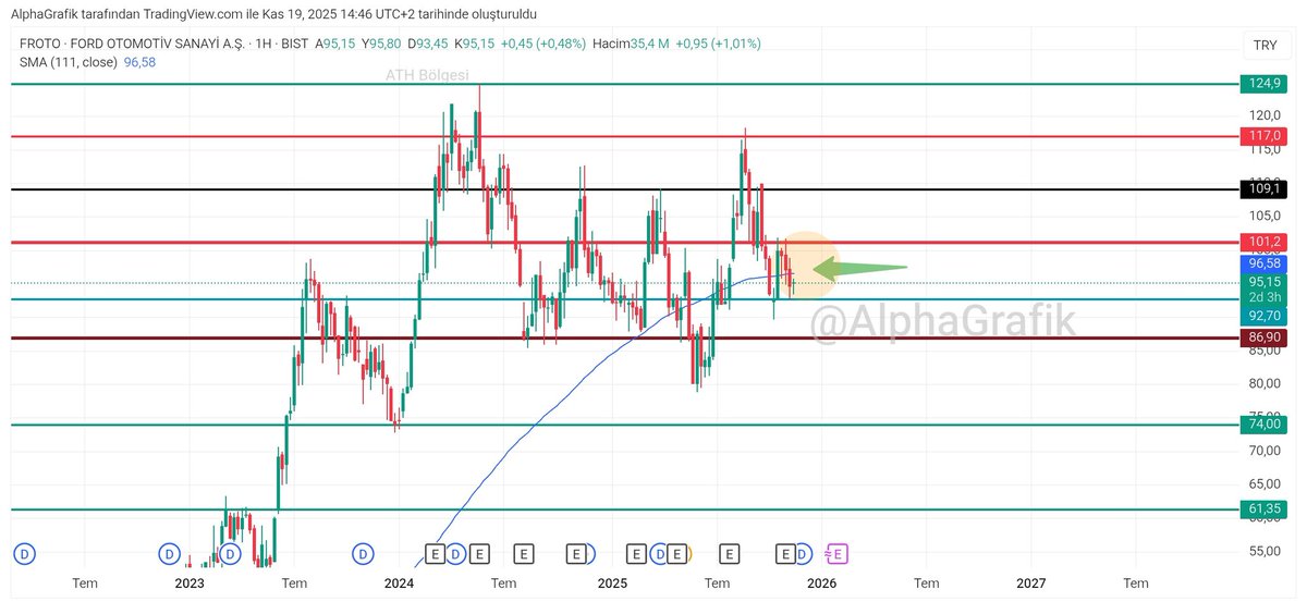 Küresel ve yerel piyasalarda ortalık karışık Ford tarafına baktığımızda haftalık 111SMA bölgesi kaybedildi.
Haftalık 200MA uğrayabilir 🛎️ (75-80TL) 
Bu süreçte takipte kalmayı ve bildirimleri açmayı unutmayın. #froto