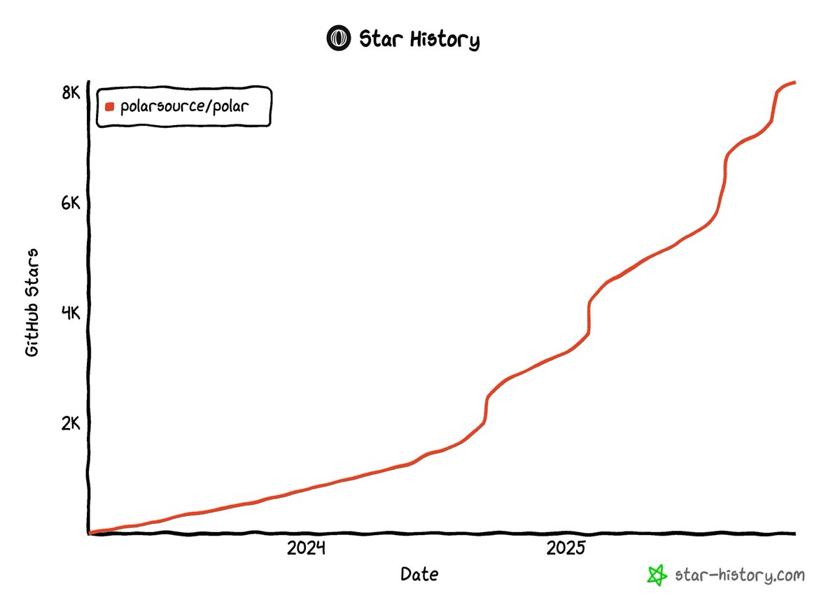 StarHistoryHQ's tweet image. 8.2K ⭐️ @polar_sh turns your software into a business with 6 lines of code 💰.

star-history.com/#polarsource/p…

#starhistory #GitHub #OpenSource
