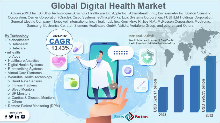 CorinneNokel's tweet image. Key Suppliers - Digital Health Market 

USD 229.7 billion in 2023
#IntelCorporation #QualcommTechnologies
#MicrosoftAzure #AmazonWebServices
#NVIDIACorporation #GE_Healthcare
#CiscoSystems #BoschHealthcareSolutions
#IBM_Cloud #OracleCorporation #IBM_Cloud 
snsinsider.com/reports/digita…