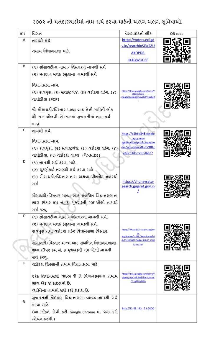 વડોદરા શહેર અને જિલ્લાના મતદારો ધ્યાન આપે 

મતદાર યાદી ખાસ સઘન સુધારણા કાર્યક્રમ અંતર્ગત ૨૦૦૨ની મતદાર યાદીમાં નામ શોધવા માટે વધુ વિકલ્પો આપવામાં આવ્યા છે. તસવીરમાં દેખાતા ક્યુઆર કોડ સ્કેન કરી તે વિગતોના આધારે નામ શોધી શકાશે. 
<a href="/CollectorVad/">Collector & DM Office Vadodara</a>