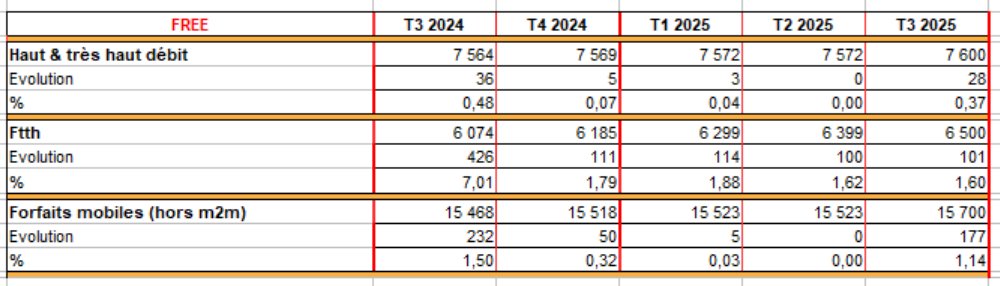 Free vient de publier ses résultats à fin septembre 2025.  les résultats sont positifs mais une alerte avec une baisse de 0,2 du chiffre d’affaires France sur les douze derniers mois Source >
<a href="/hammett_92/">Vincent</a> lafibre.info/chiffres/parts… <a href="/bouygues/">Bouygues</a> <a href="/orange/">Orange</a> @sfr <a href="/free/">Free</a> @freebox <a href="/Xavier75/">Xavier Niel</a>