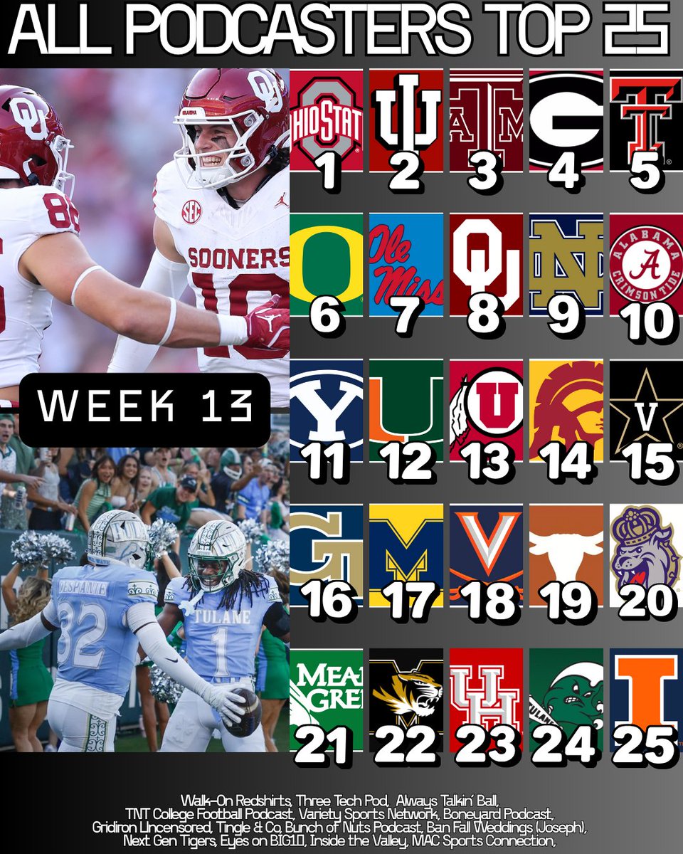 walkonredshirts's tweet image. Week 13 All Podcasters Top 25 is here. Who’s too high, who’s ranked too low, what would you change?