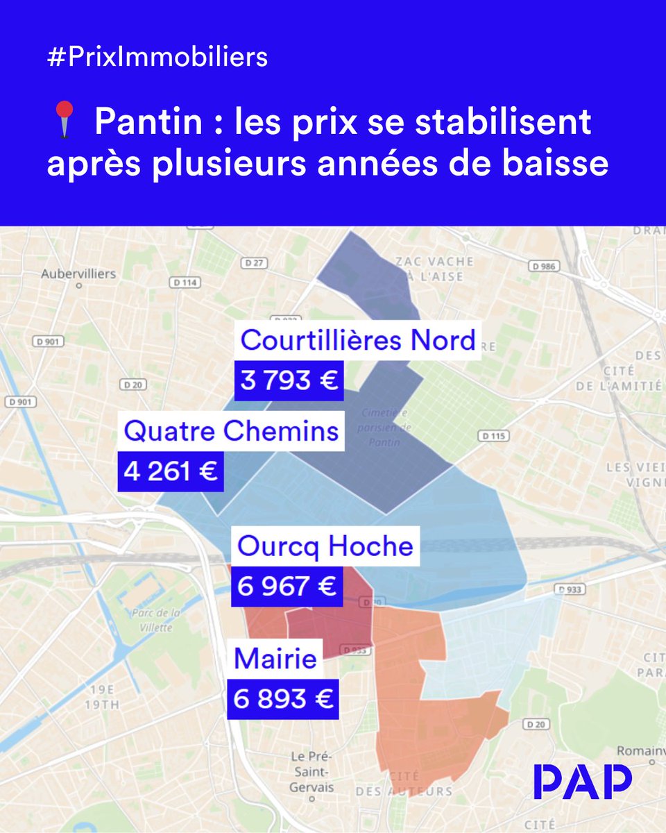 📉 Pantin baisse… mais pas pour longtemps.

Aux portes de Paris, la ville se réajuste encore en 2025, mais l’Observatoire PAP prévoit déjà un rebond dès 2026 (+1 à +3 %) pour les quartiers bien placés.

🔗 pap.fr/actualites/pan…

#pantin #immobilier