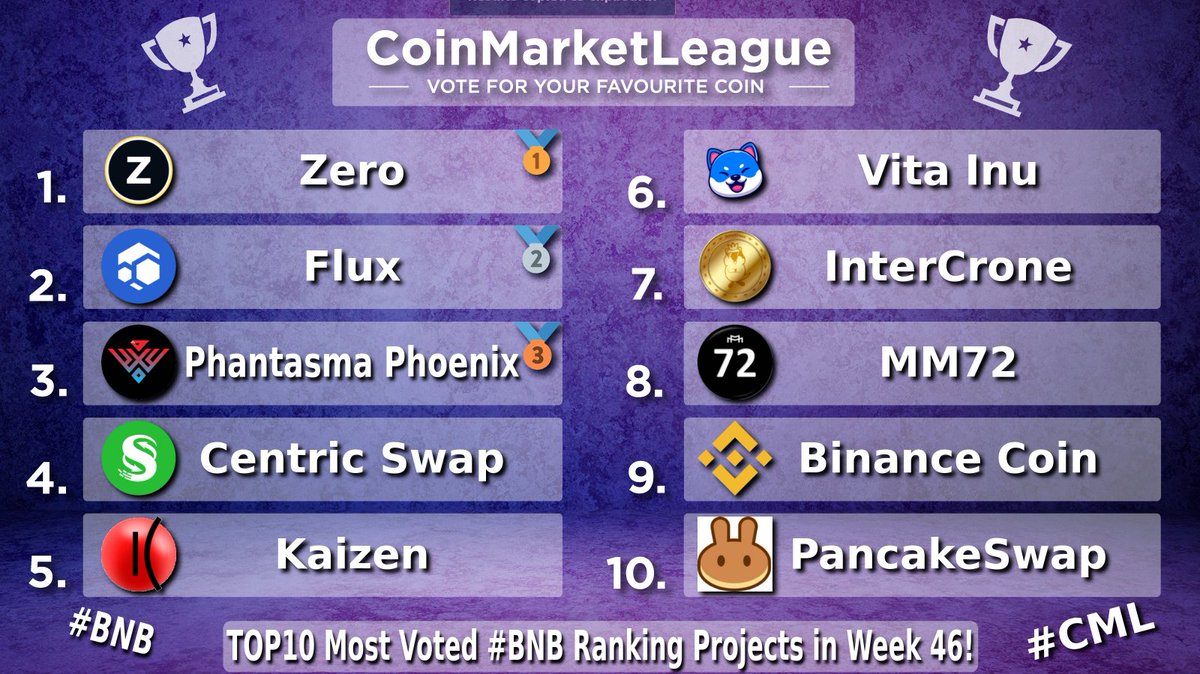 TOP10 Most Voted #BNB Ranking Projects - Week 46 💎

🥇 $ZER <a href="/ZeroCurrencies/">Zero</a>
🥈 $FLUX @runonflux
🥉 $SOUL @phantasmachain
4️⃣ $CNS @centricrise
5️⃣ $KZEN <a href="/kaizen_finance/">Kaizen.Finance</a>
6️⃣ $VINU <a href="/VitaInuCoin/">Vita Inu (VINU)</a>
7️⃣ $ICR <a href="/IntercroneWorld/">InterCrone World</a>
8️⃣ #MM72 <a href="/MM72token/">MM72</a>
9️⃣ $BNB <a href="/BNBCHAIN/">BNB Chain</a> 
🔟 $CAKE @pancakeswap