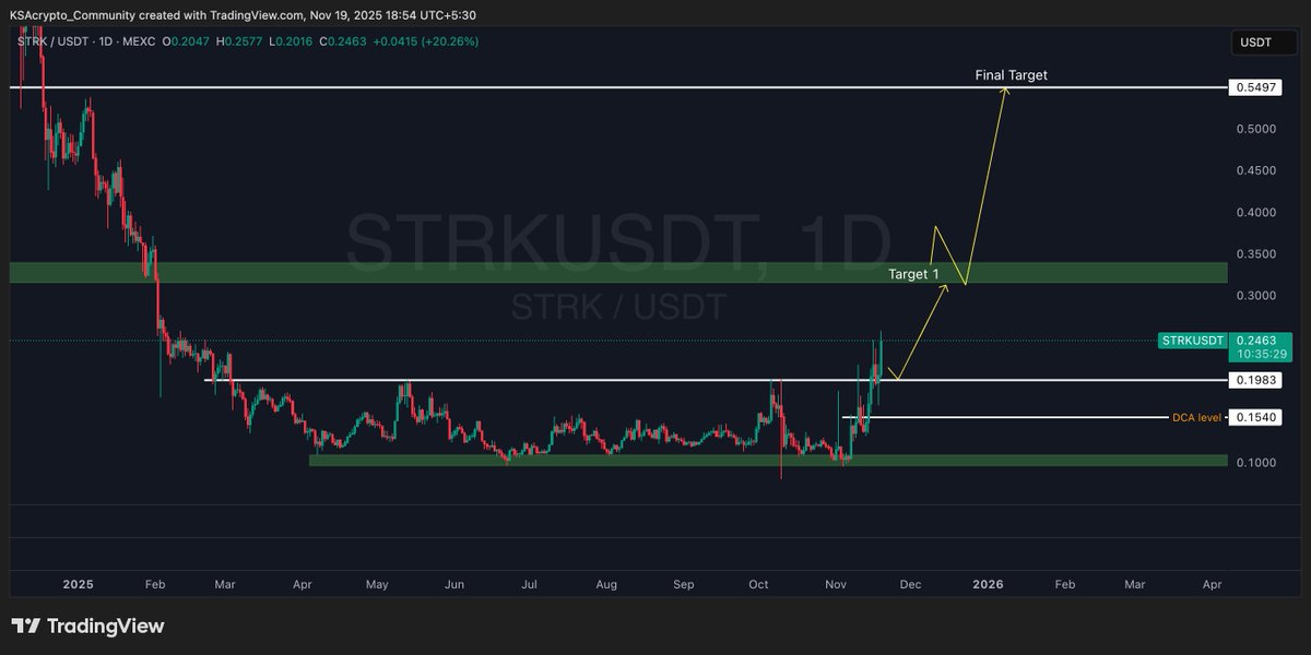 Will be loading $STRK at these buy levels 👇 

Looking for 50% to 150% move on this ✅ 

Buy zone: 0.1985 , 0.154 

Trade on BingX : bingx.pro/en/rewards?ref…

Join my TG group for daily scalp trades using link in comment 👇 #Crypto #Altcoins