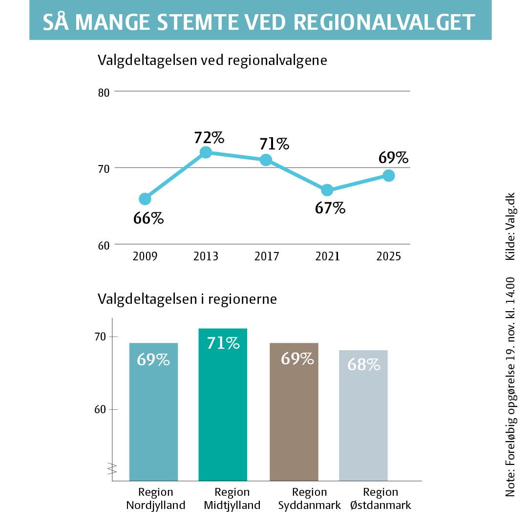 regionerne's tweet photo. Demokratiet vandt til regionalvalget🎉
"Vi har brudt en udviklingstendens, vi var bekymrede for. Jeg er rigtig glad," siger @KasperMHansen professor og valgforsker ved Københavns Universitet om gårsdagens valg.
Læs nyheden: https://t.co/mBK5X4NaQj

#sundpol #KRV25 #RV25 https://t.co/BIDMZEByrN