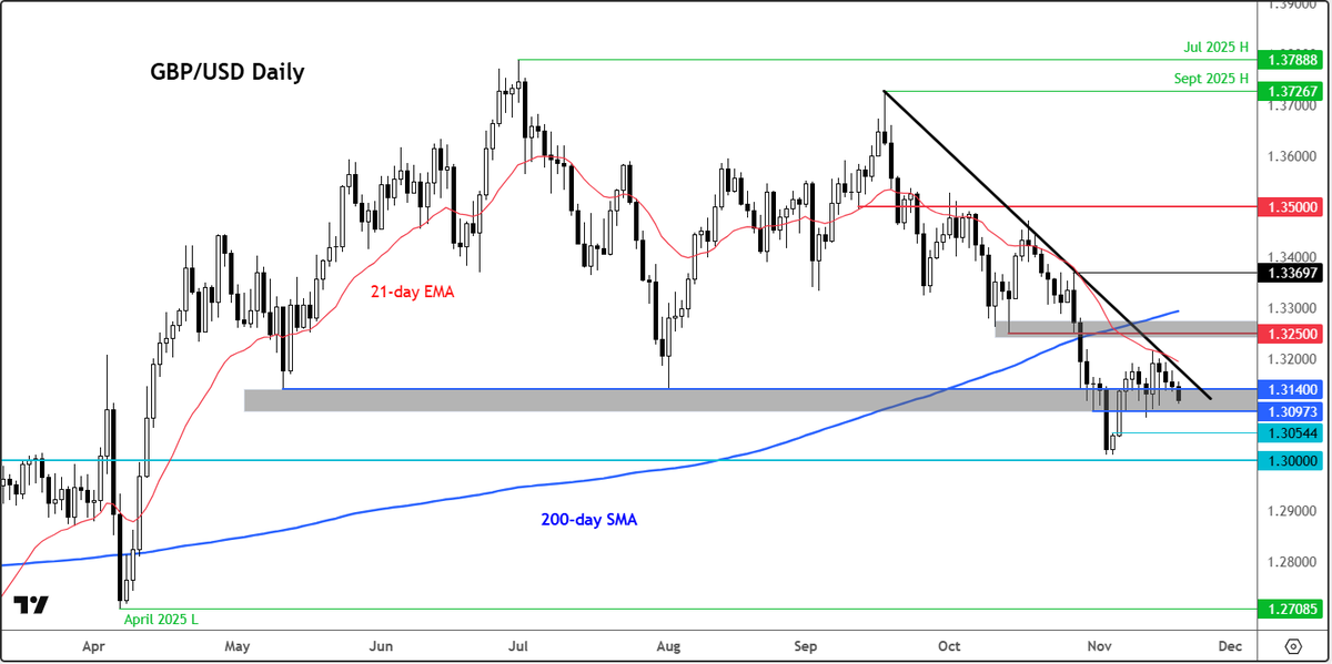 Trader_F_R's tweet image. #GBPUSD: Pound remains soft as UK CPI shrugged off ahead of US NFP Thursday and UK budget next week

Everything you need to know 👉 forex.com/en-us/news-and…