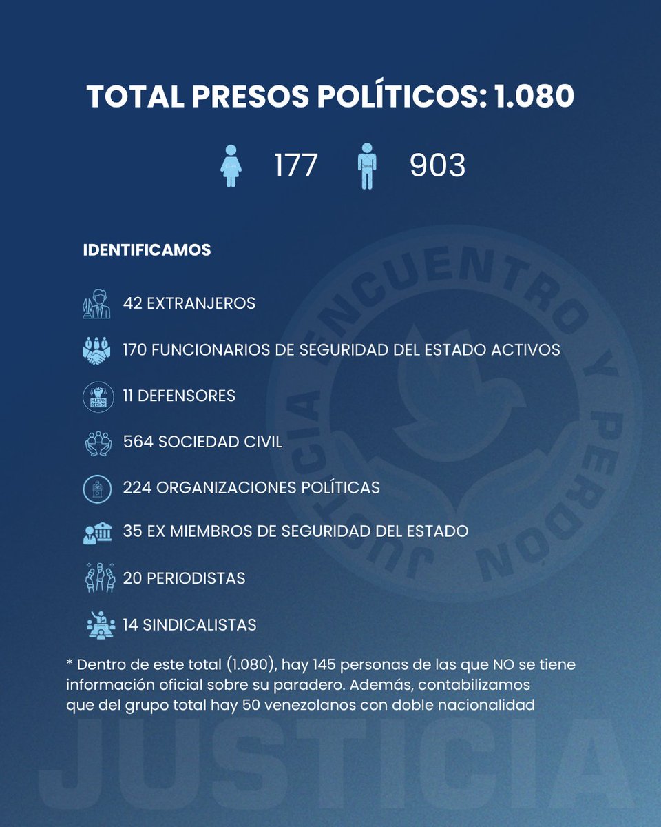 #ATENCIÓN Venezuela enfrenta una grave crisis de Estado de indefensión, marcada por detenciones arbitrarias y persecución sistemática contra distintos sectores de la sociedad. Hasta el 19 de noviembre de 2025, nuestras cifras registran un número significativo de personas privadas