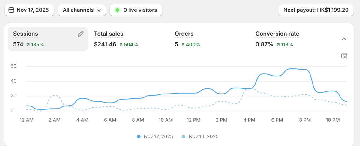 Ghost3com's tweet image. First day new store lol🤐