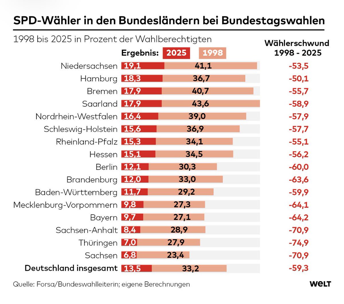25 Jahre Arbeit gegen Deutschland verlangen ihren Preis...

Das Lamentieren der SPD von der sog. "Volks"-Partei ist tatsächlich nur noch "völkisches" Gerede...!