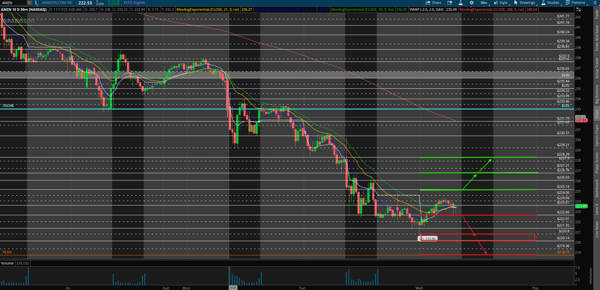 $AMZN UPDATE!!

Here in PM, $AMZN tried to get the break &amp; hold under our LOD yesterday @ $222.66, but failed to see continuation into open. Let's see if $AMZN can push back up &amp; potentially break $225.14 today now that they are back over $222.66.

Intraday watch $AMZN for:
-