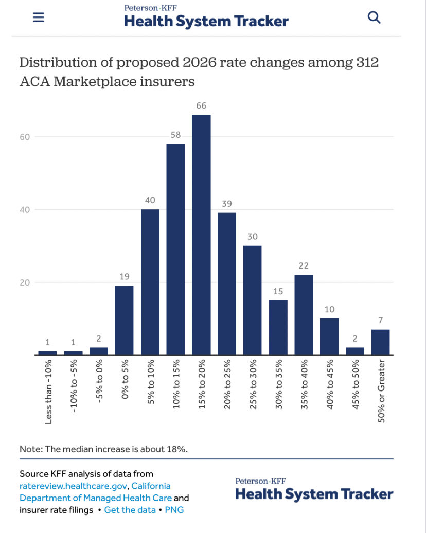 invobh's tweet photo. @SenSanders No @KFF @CMSGov reported premium avg increase is 18% - fact check please; @Medicare premium has increased 10% for 2026? https://t.co/Onku8hG2Do