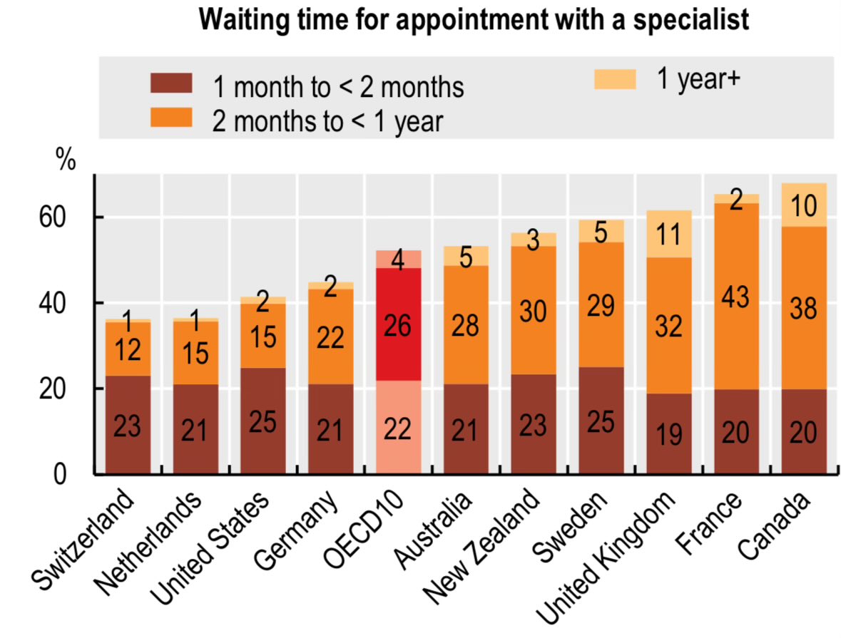 juancarlossaid's tweet image. Cuando un candidato promete CERO lista de espera para atención por especialista, en la práctica está prometiendo que seamos mejores que Suiza. No es poco. Promesas desmesuradas, pueden terminar rápidamente en crisis de expectativas.