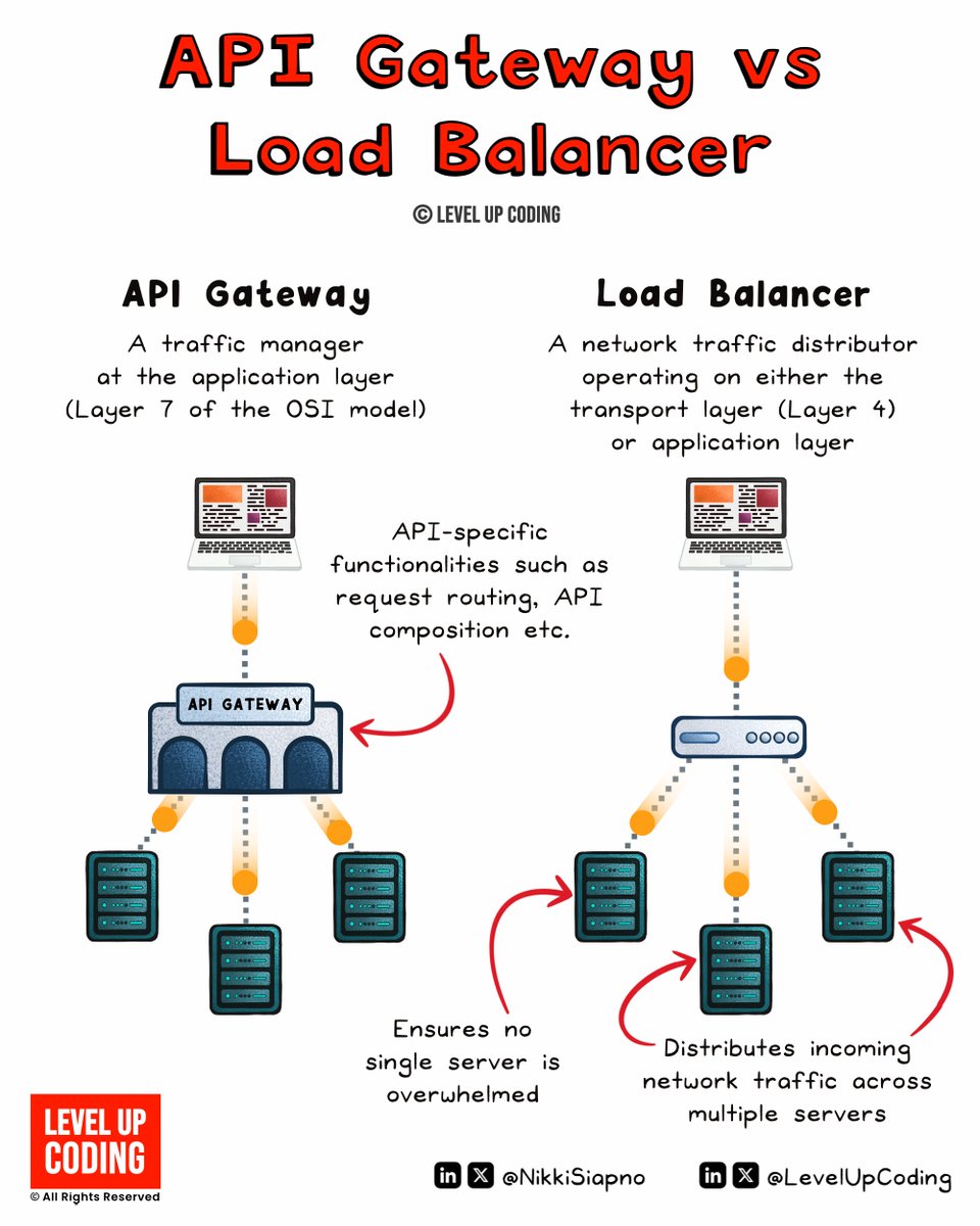 NikkiSiapno's tweet image. API gateway vs load balancer
(explained in 2 mins or less):

An 𝗔𝗣𝗜 𝗚𝗮𝘁𝗲𝘄𝗮𝘆 acts as a single entry point for clients, handling request routing, composition, and protocol translation. It simplifies client interactions with microservices and offers features like rate…
