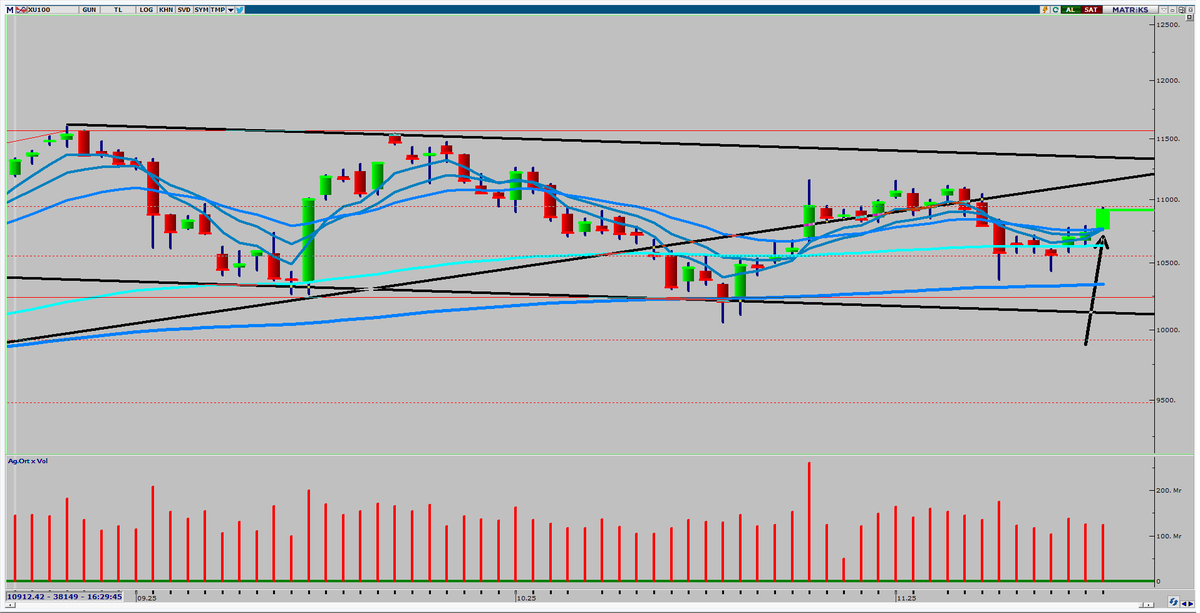 BİST100
okla işaretlediğim 5-10-21 üssel kesişme seviyesine dikkat...!
İşiniz kolay:
Kesişme seviyesi olan "10750'nin altı stop olmak kaydıyla"  AL sinyali üretir bu görüntü
Ben uyarayım da linçlemek isteyen linçlesin yine de 😅