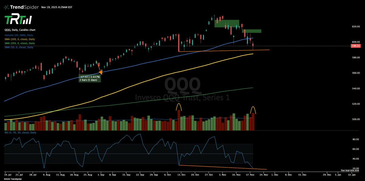 The_RockTrading's tweet image. $QQQ ANYONE see the volume stats yesterday compared to Oct 10 bomb?