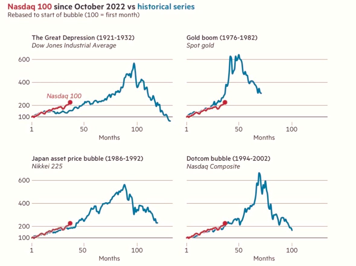 2022年10月以降のNasdaq 100を歴史的バブルと比較（基準100にリベース）