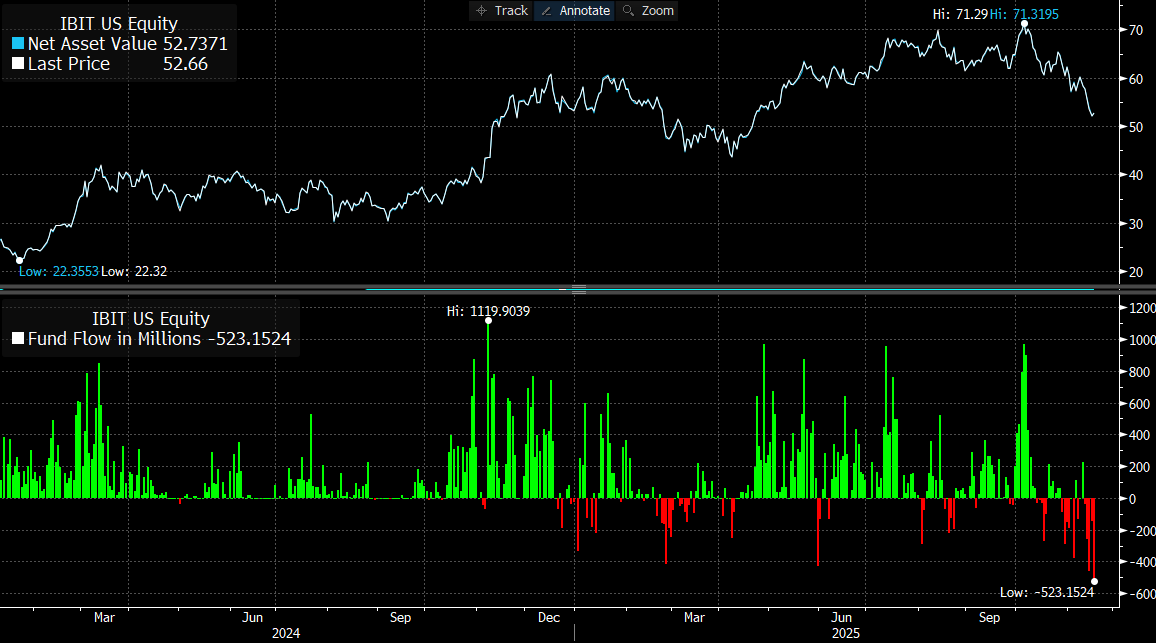 EricBalchunas's tweet image. $IBIT had worst day of outflows ever yesterday about half a billion. Ugly stretch, although YTD flows still at an astronomical +$25b (6th overall). All told $3.3b in total outflows past month from btc ETFs, which is 3.5% of aum.