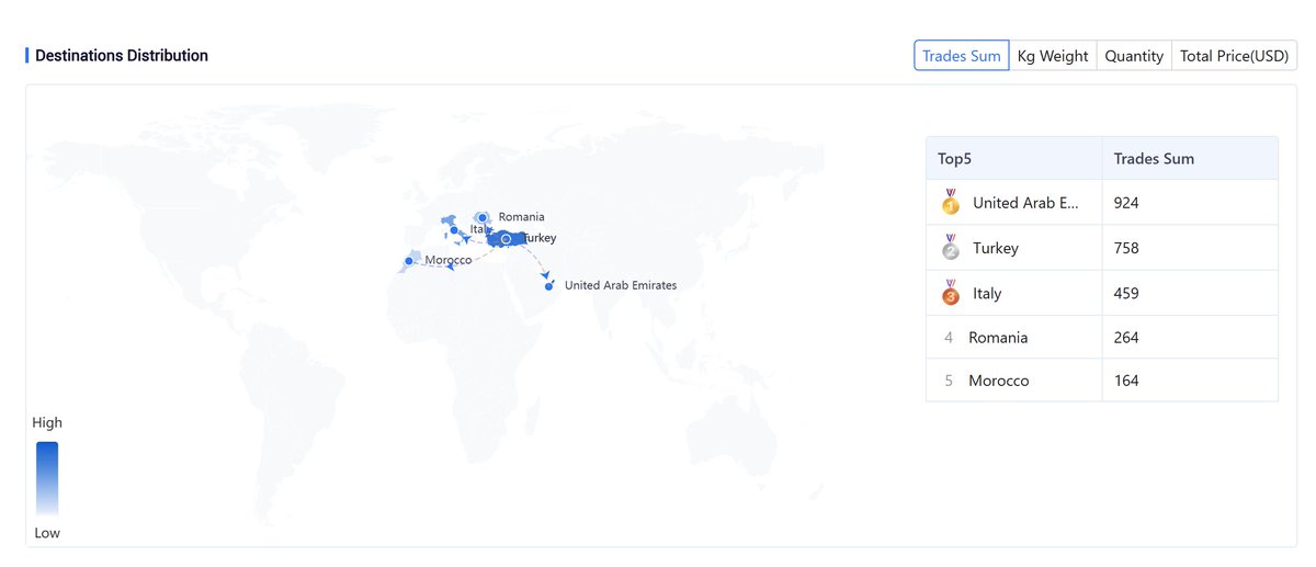FaisalElsheikh's tweet image. ⚠️#OSINT suggest Webasto #Turkey is the biggest supplier to UAE based Nimr APC’s, data show the top buyers are from the #UAE, primarily Nimr Automotive.⏬ t.me/azwyokgsbzzz/1…