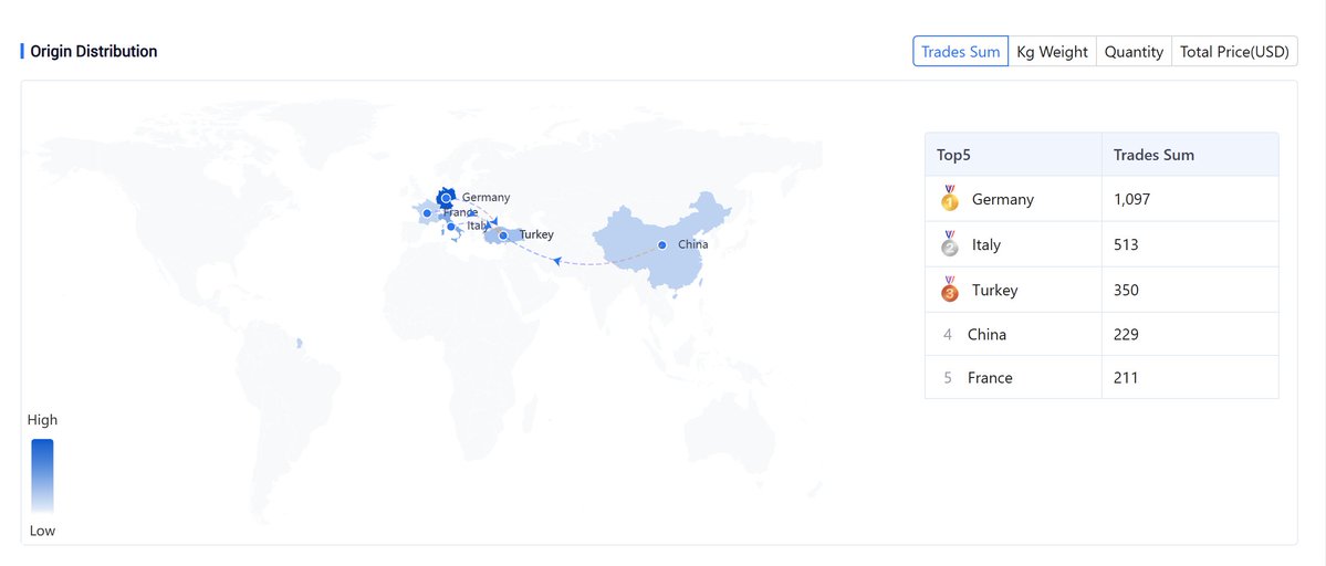 FaisalElsheikh's tweet image. ⚠️#OSINT suggest Webasto #Turkey is the biggest supplier to UAE based Nimr APC’s, data show the top buyers are from the #UAE, primarily Nimr Automotive.⏬ t.me/azwyokgsbzzz/1…