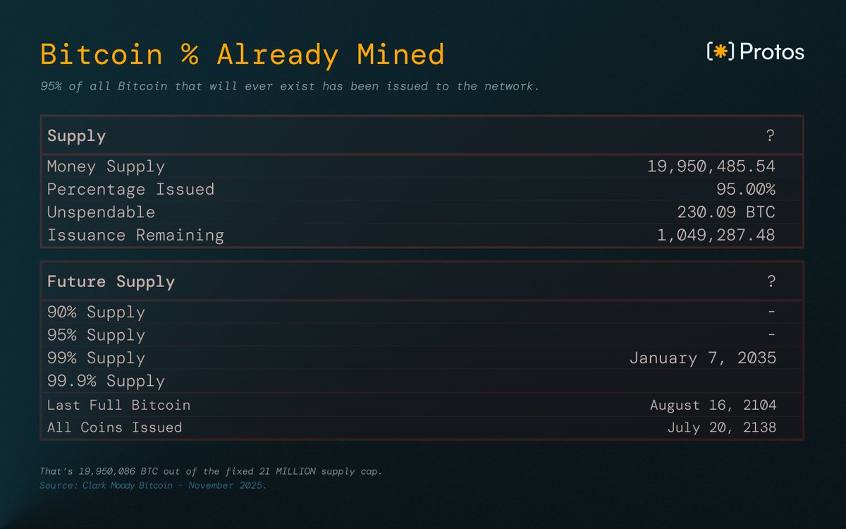 95% of all Bitcoin that will ever exist has been issued to the network. The final 5% is all that remains, and it will take more than a century to mine.