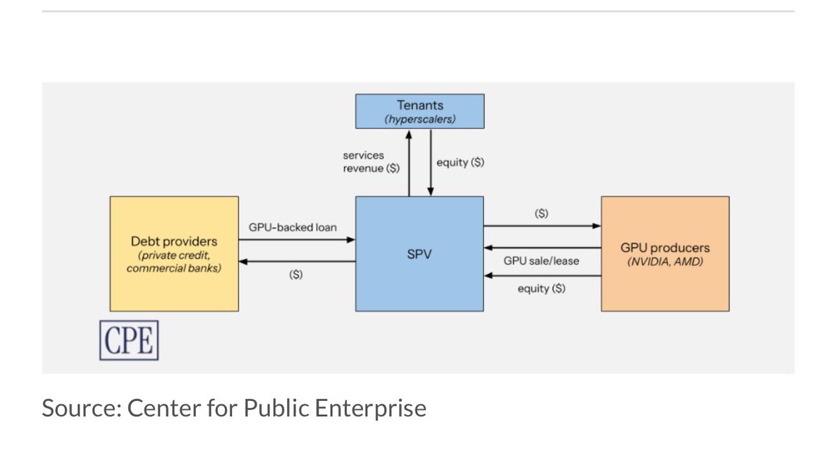 Now the media is really saying the quiet part out loud. Finally 

“The AI Bubble Is Bigger Than You Think

It’s not just OpenAI that looks overhyped. 

There’s a whole mountain of sketchy financial engineering underneath.

….in one area, Silicon Valley and Wall Street are in
