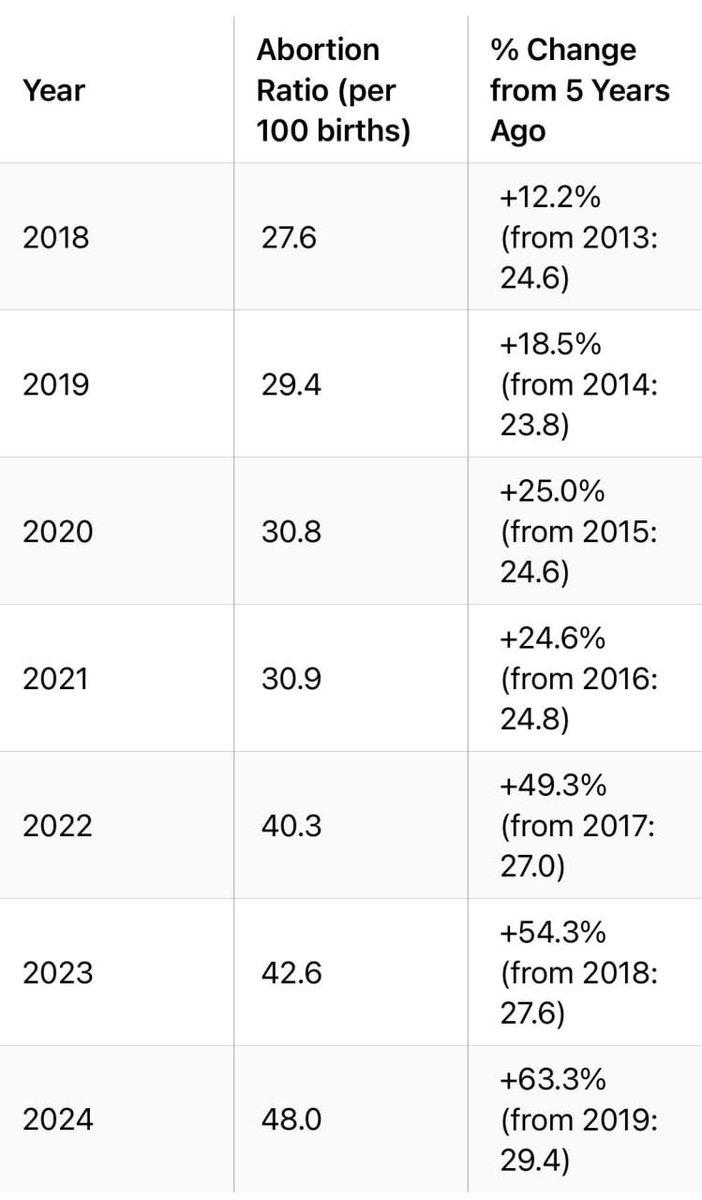OliveTreennin's tweet image. UK abortion numbers climb to 300,000 in 2024, with fertility falling to 1.41, below replacement levels, raising population worries.

So, so sad… 😞