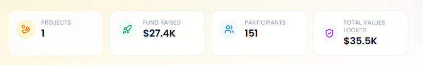 cheesepad's tweet image. CheesePad is melting the scene  one project at a time!
Only 1 project in and we’re already cooking:
💛 $27.4K Raised
👥 151 CheeseLovers joined
🔒 $35.5K TVL locked… firm like good cheddar
The recipe is simple:
Fresh projects + strong communities + a dash of Cheese =  growth.