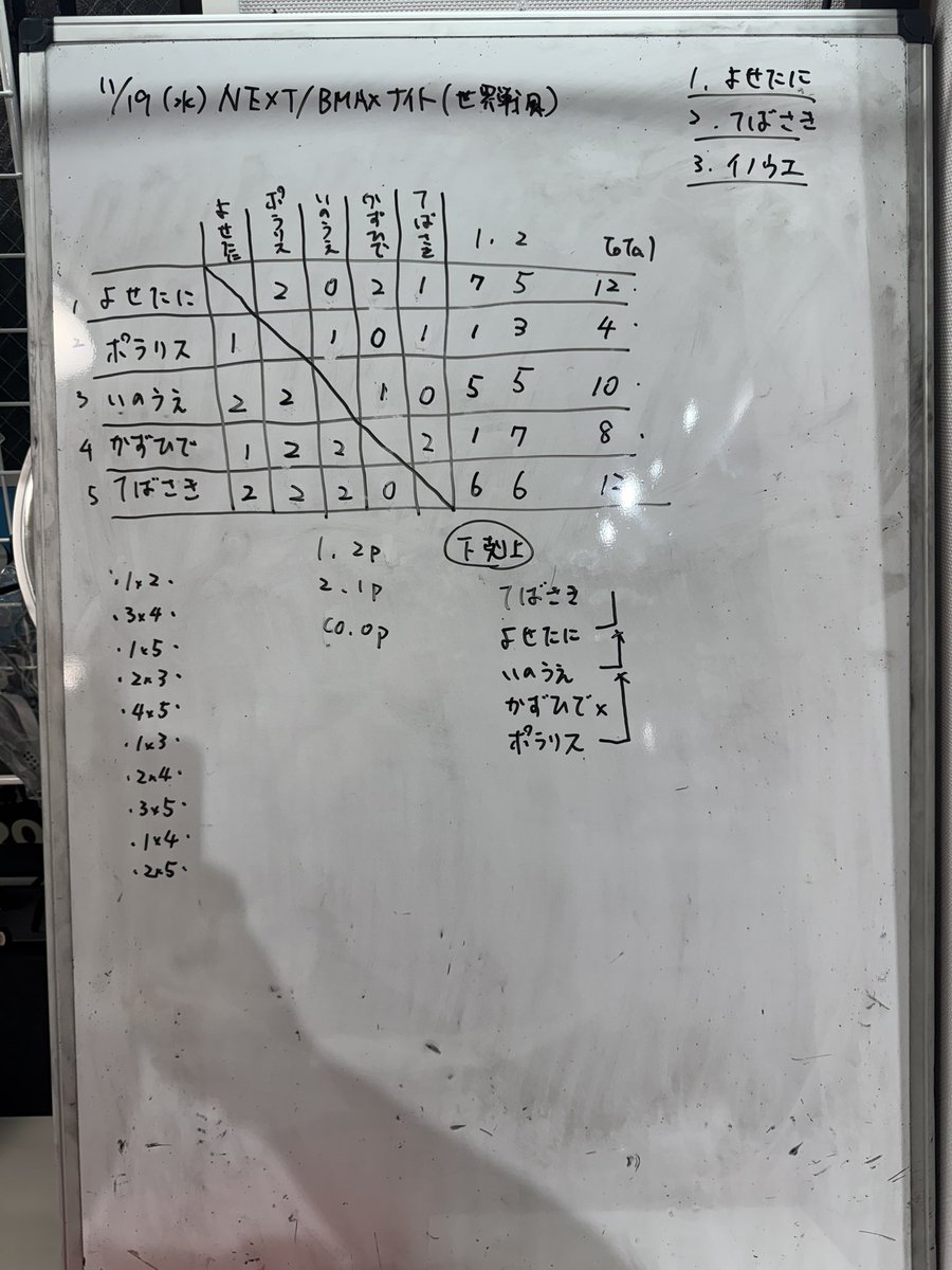 edm__design's tweet image. 【11/19(水)NEXT/BMAX世界戦模擬風ナイト結果】
優勝:よせたに選手🏆
準優勝:てばさき店長🥈
３位:イノウエ選手🥉

でした‼️
上り1着が難しいレイアウト、見事制したのはよせたに選手でした☺️
おめでとうございます㊗️

世界戦出場の選手の皆様、心より応援しております📣

#EDM
#ミニ四駆