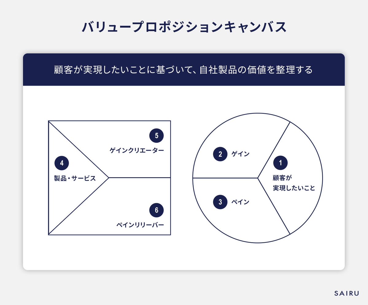 zeroichi_start's tweet image. 💡バリュープロポジション（Value Proposition）

バリュープロポジションは「お客さんがあなたを選ぶ理由」のこと
“どんな価値をどう届けるのか”を一言で示すものです
ここが明確だと、サービスの魅力が一気に伝わりやすくなります✨

#ゼロイチ起業 #学生起業 #ビジネスの基礎 #マーケティング思考