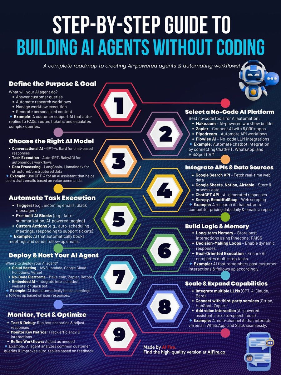 Khulood_Almani's tweet image. 💡 Building #AIAgents in 2025 ➡️ The 9️⃣ Step No-Code Roadmap

🎯 The future isn’t just using #AI ➜ it’s designing autonomous, intelligent agents that work for you.
Here’s the roadmap every innovator needs👇

1️⃣ Define the Purpose &amp;amp; Goal 🎯
↳ What will your agent do?
↳ Customer…