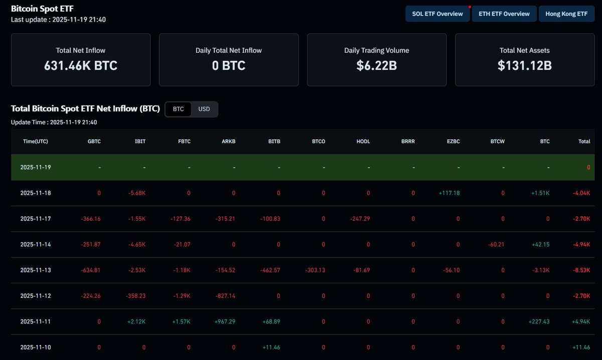 Dean_TradingLab's tweet photo. BTC sharp drop triggered heavy outflows from BlackRock’s IBIT, with over $523M pulled in a single day its largest redemption on record and the fifth straight day of net outflows. Layer on a surprise spike in US continuing jobless claims, and risk appetite is clearly shifting. https://t.co/bKFsur39qP