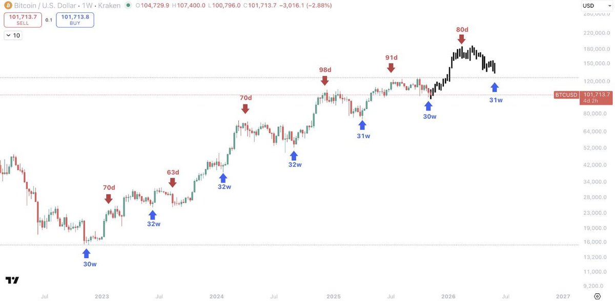 $BTC lleva respetando el mismo patrón durante años:

~32 semanas entre bottoms importantes.

Acabamos de entrar en esa ventana otra vez.
Mucho miedo, muchas narrativas bajistas…

Pero el timing del ciclo no falla:
esto parece un weekly cycle low, no un bear market.