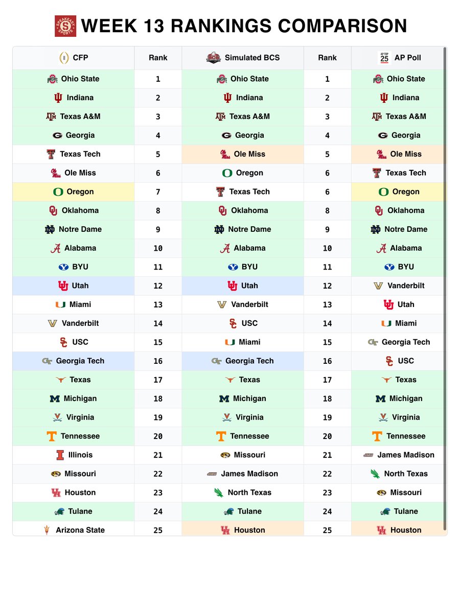 jontweetssports's tweet image. CFP Top 25 vs Simulated BCS vs AP Top 25

No team in the CFP Top 20 is more than 1 spot off of other systems &amp;amp; 13 exact matches.

CFP has Illinois 5 spots higher than BCS &amp;amp; is missing JMU &amp;amp; North Texas.

🟢 all 3 match
🔵 CFP = BCS
🟡 CFP = AP
🟠 BCS = AP

Makes you think...
