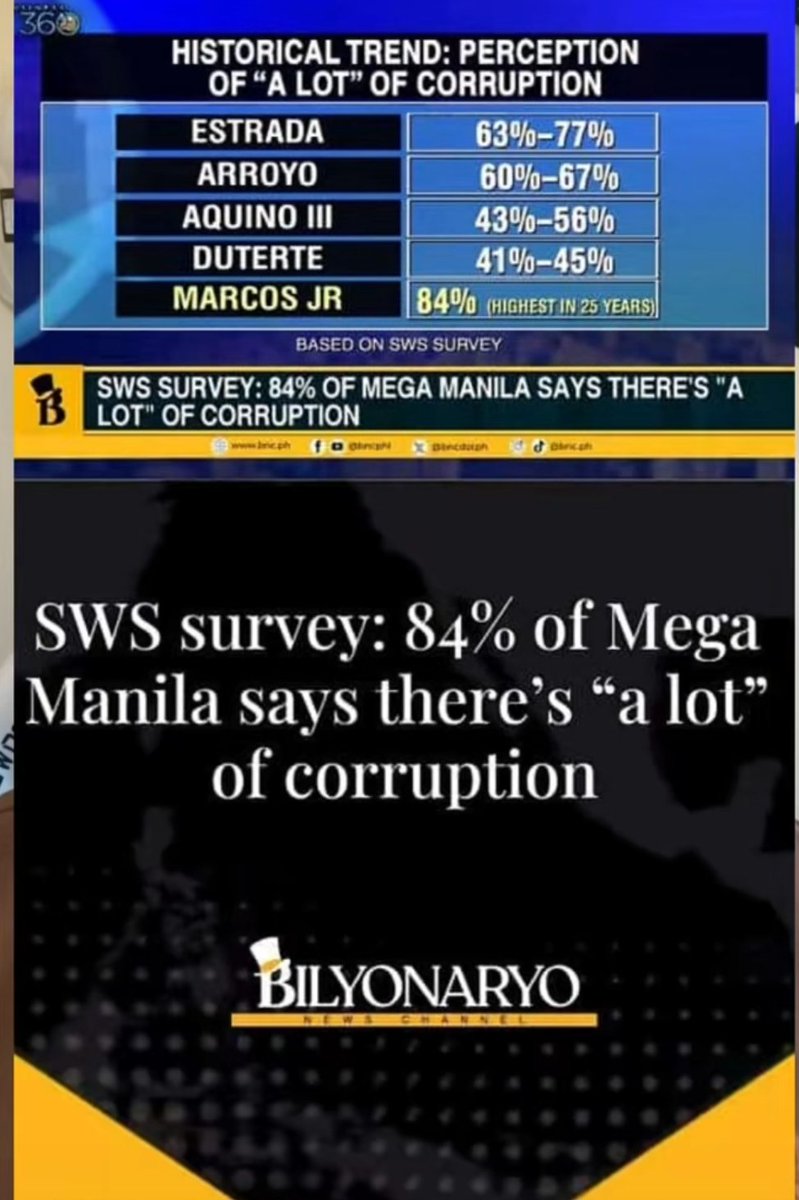 84% Marcos Jr 
Pasok mga iyaking loyalistang lutang