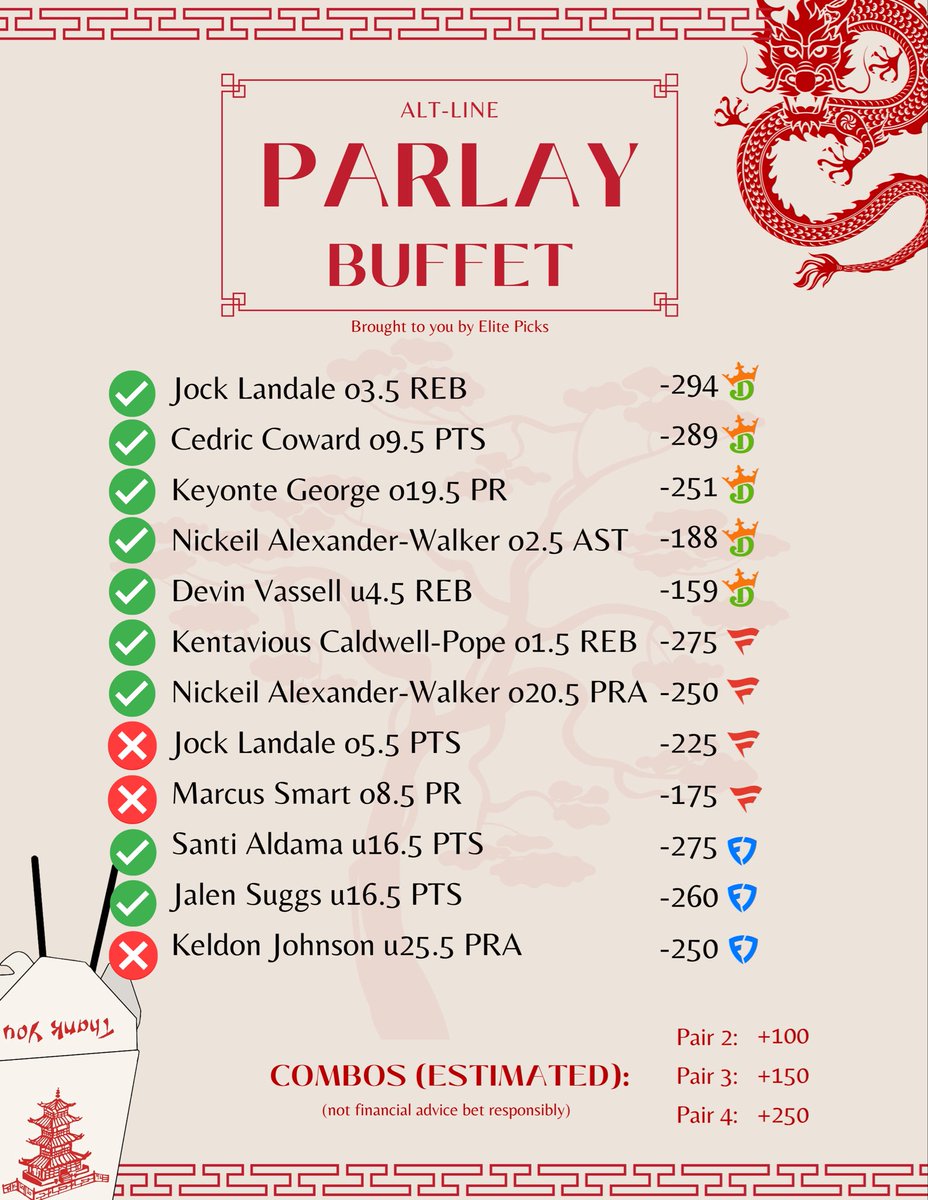 Parlay Buffet results: 9-3 (75%) 🔥

DraftKings sweep 🧹