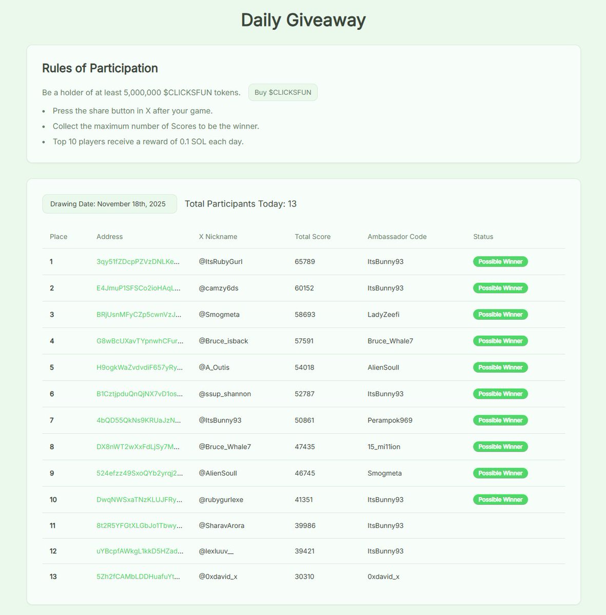 JustProjectsFun's tweet image. 🏆 JustClicksFun Daily Contest Results — 18.11.2025 🎯⚡

🔥 A total of 13 participants joined today’s challenge — and all of them were successfully verified!
Here are the full results, scores, and ambassador codes 👇
1️⃣ @ItsRubyGurl — 65,789 — ItsBunny93
2️⃣ @camzy6ds — 60,152 —…