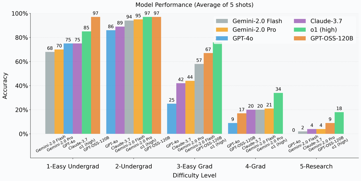 Job🚨" AI &amp; theoretical physics postdoc jointly with <a href="/UWMadPhysics/">UW-Madison Physics</a> &amp; <a href="/Perimeter/">Perimeter Institute</a>: 
* Agentic approaches &amp; test-time scaling methods
* Symbolic verification &amp; tool usage
* LLMs &amp; evolutionary algorithms
* Fine-tuning &amp; RL
* benchmarks tpbench.org
academicjobsonline.org/ajo/jobs/31141