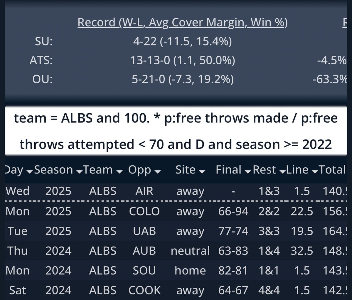 _____Sportspig's tweet image. On a normal day😂, I&apos;ll throw out 2-3 games PIG has an interest in.
1 NBA ⬆️ tot already out there  add  NCAA🏀
               11/19
Alabama St  140.5
Air Force  -1.5

Alabama St 🔐#SDQL
AF 1-4 ⬇️ L5

          #SDQL 🔐#THECODE