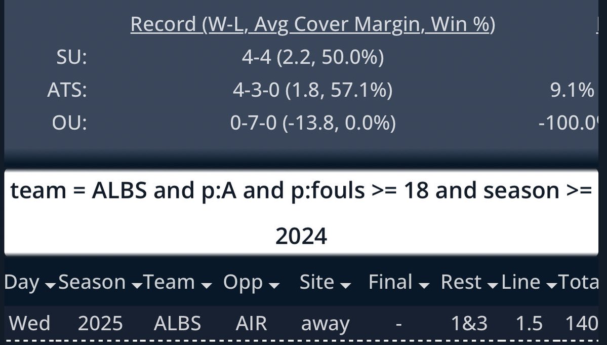 _____Sportspig's tweet image. On a normal day😂, I&apos;ll throw out 2-3 games PIG has an interest in.
1 NBA ⬆️ tot already out there  add  NCAA🏀
               11/19
Alabama St  140.5
Air Force  -1.5

Alabama St 🔐#SDQL
AF 1-4 ⬇️ L5

          #SDQL 🔐#THECODE