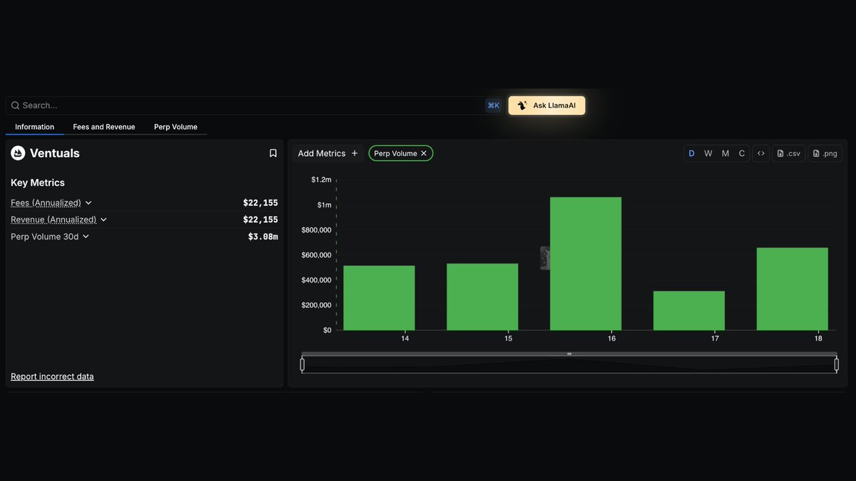Screenshot of DefiLlama's Perp Volume Dashboard showing Ventuals metrics