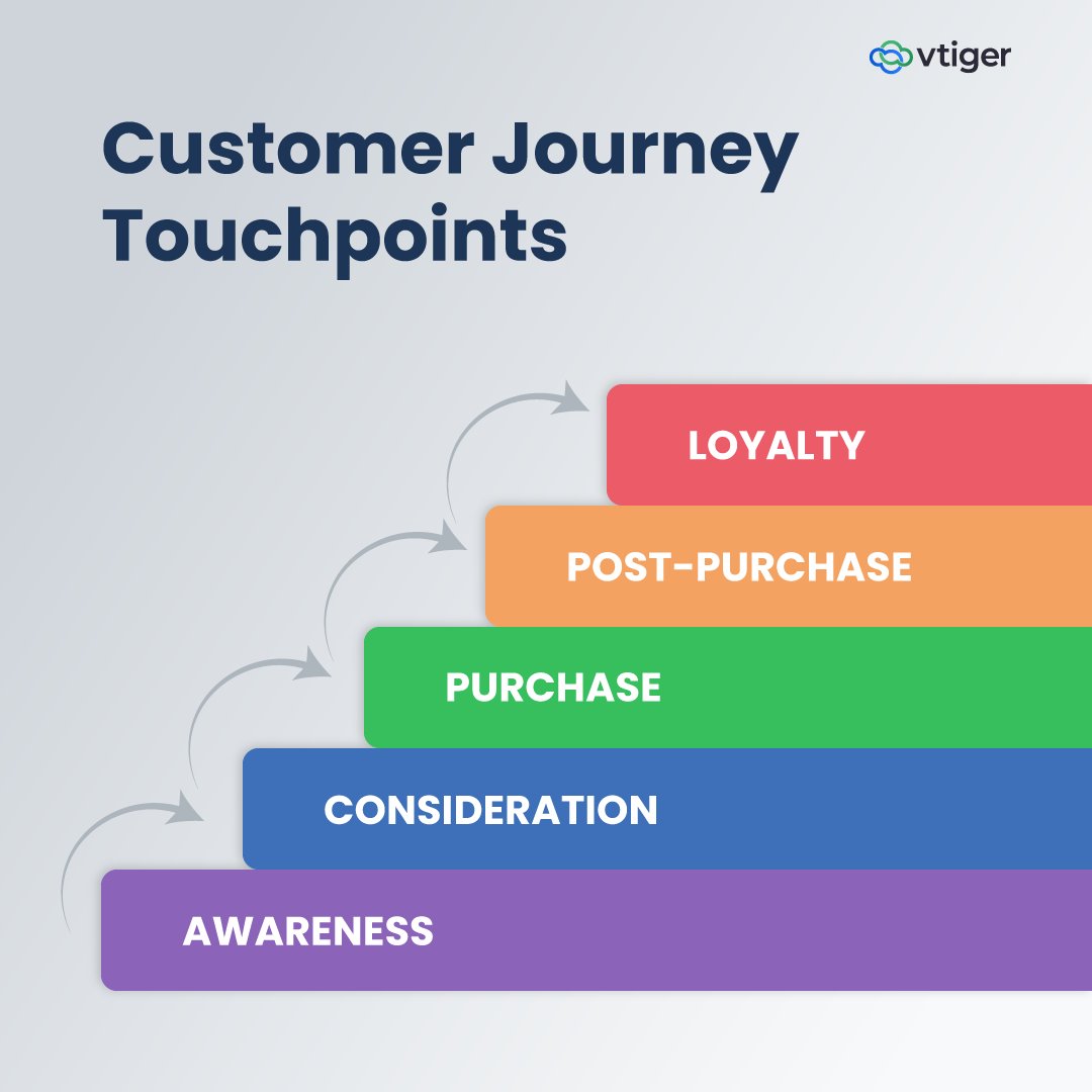 vtigercrm's tweet image. Map every customer touchpoint with Vtiger CRM! 🗺️ Track emails, calls &amp;amp; support to personalize outreach &amp;amp; close deals faster! 

Start mapping 👉 vcub.ly/jEXSlQIN

#VtigerCRM #CustomerJourney #SMBsuccess #CRMtools