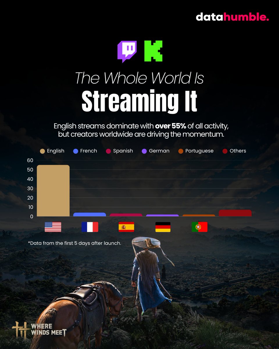 datahumblecom's tweet image. Where Winds Meet didn’t just launch it took over. 

After a huge day one surge the game blew up across Twitch and Kick as creators everywhere jumped in with English speaking streamers leading the wave. The momentum is real.

#Datahumble #GameAnalytics #StreamingTrends #Twitch…