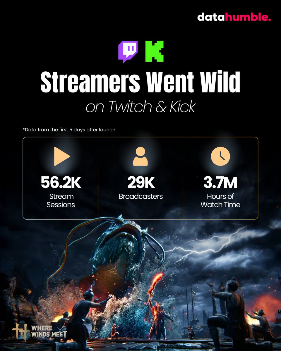 datahumblecom's tweet image. Where Winds Meet didn’t just launch it took over. 

After a huge day one surge the game blew up across Twitch and Kick as creators everywhere jumped in with English speaking streamers leading the wave. The momentum is real.

#Datahumble #GameAnalytics #StreamingTrends #Twitch…